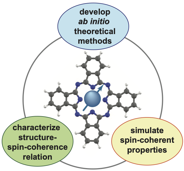 Spin dynamics of individual molecular qubits
